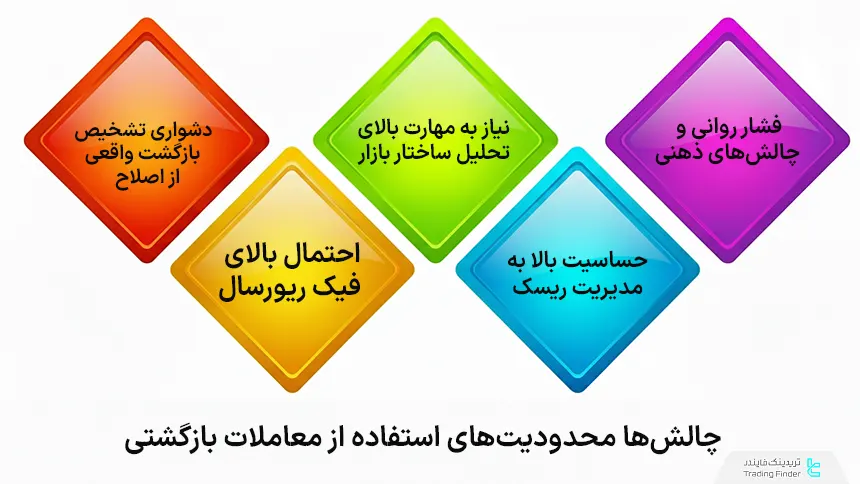 محدودیت‌های معاملات بازگشتی