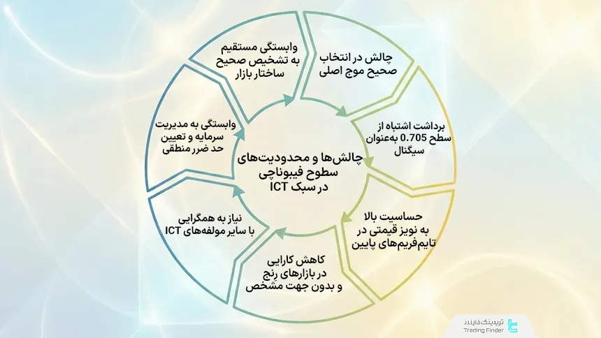 چالش‌های فیبوناچی در ICT