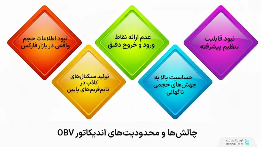 چالش‌های OBV