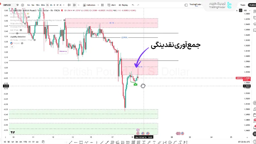 تحلیل GBP/USD در تایم فریم 1 ساعته 29 بهمن 1404