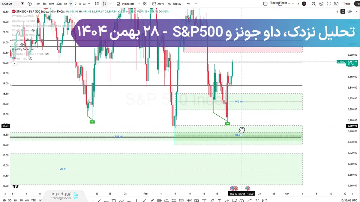 تحلیل نزدک، داو جونز و S&P500؛ شاخص های آمریکا در نقطه چرخش حیاتی نقدینگی