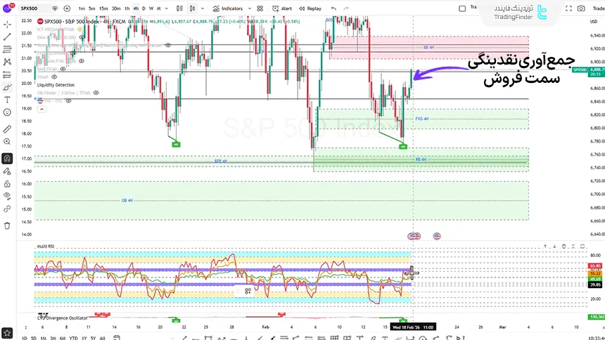 تحلیل S&P 500 در تایم فریم 4 ساعته 28 بهمن 1404