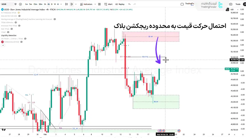 نمودار قیمتی داوجونز در تایم فریم 4 ساعته 28 بهمن 1404