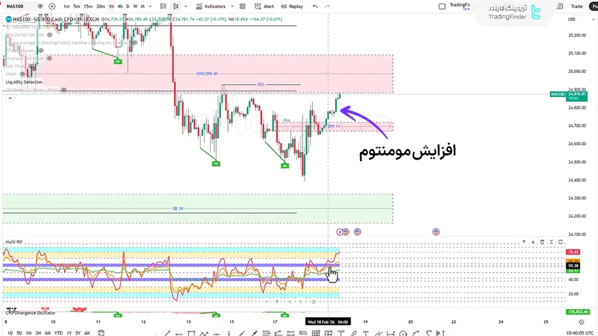 افزایش مومنتوم صعودی در نمودار نزدک، 28 بهمن 1404