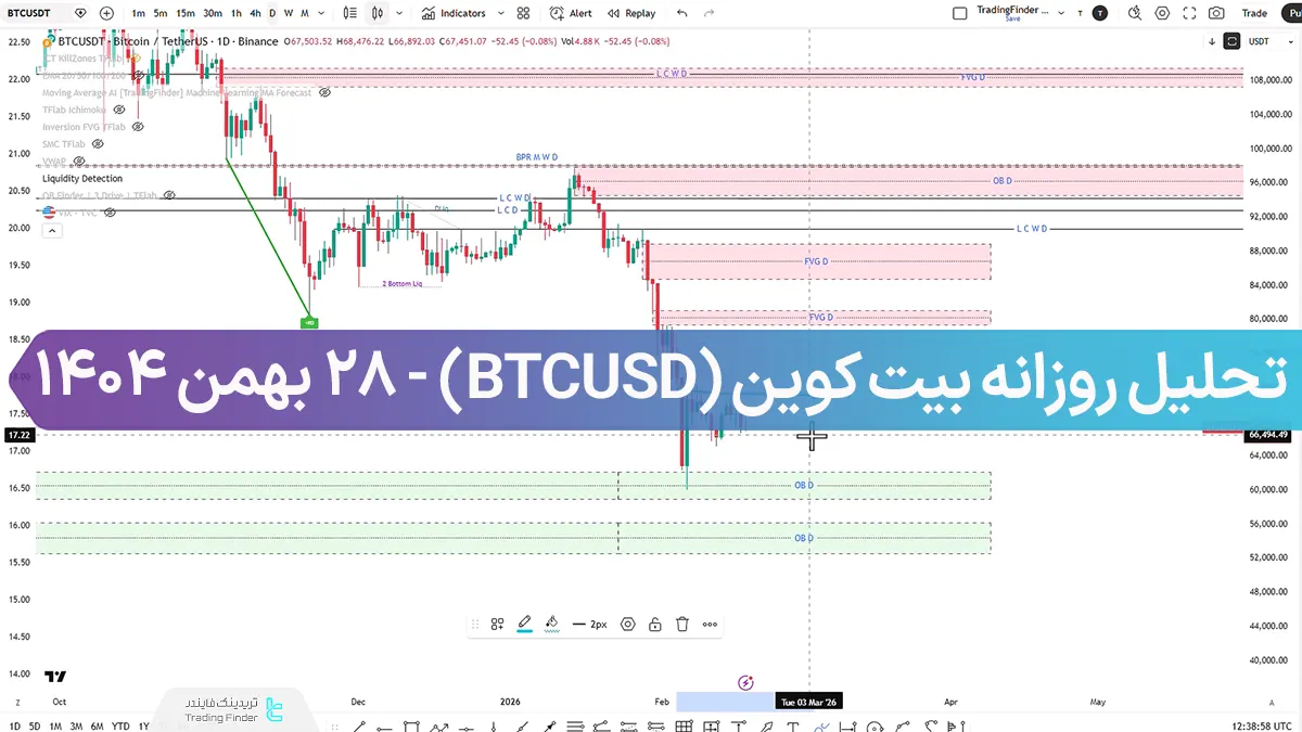تحلیل روزانه بیت کوین (BTCUSD)؛ بازپس گیری سطح 70.000$ یا ادامه روند نزولی؟