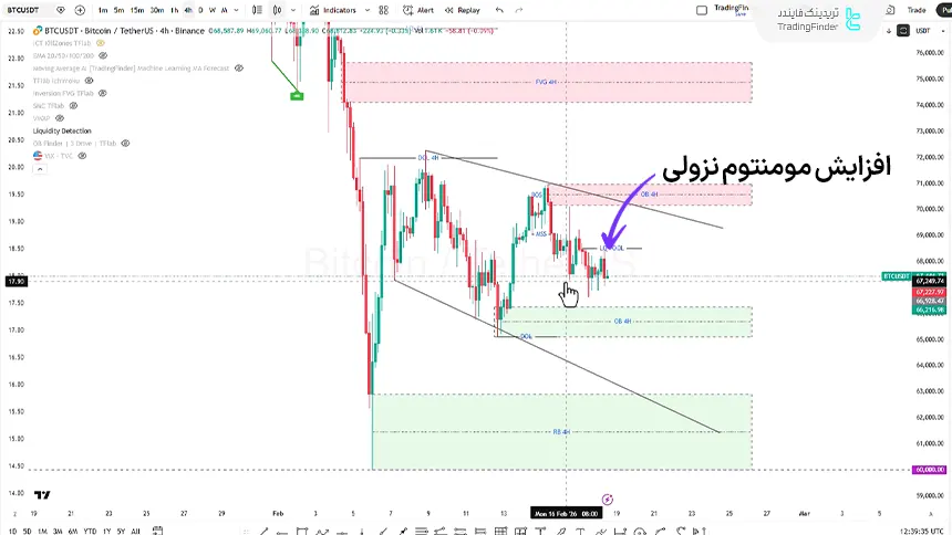 بررسی بیت کوین در تایم فریم 4 ساعته 28 بهمن 1404