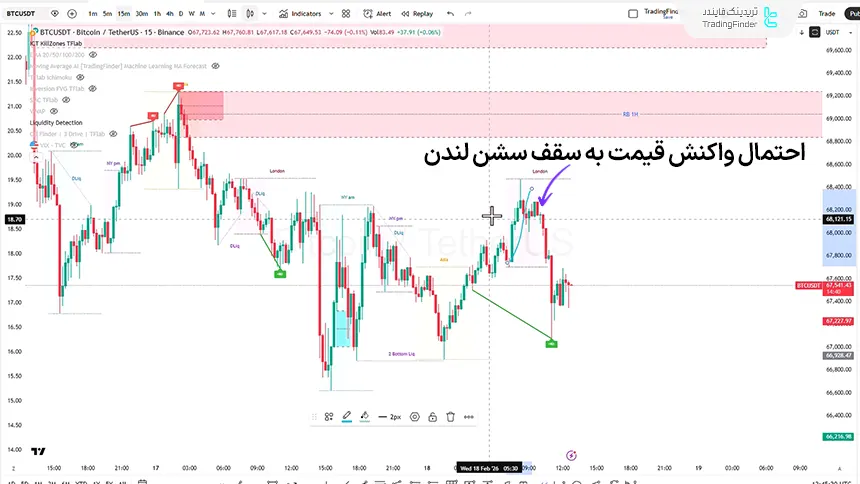 بررسی شاخص بیت کوین تایم فریم 15 دقیقه در تاریخ 28 بهمن 1404