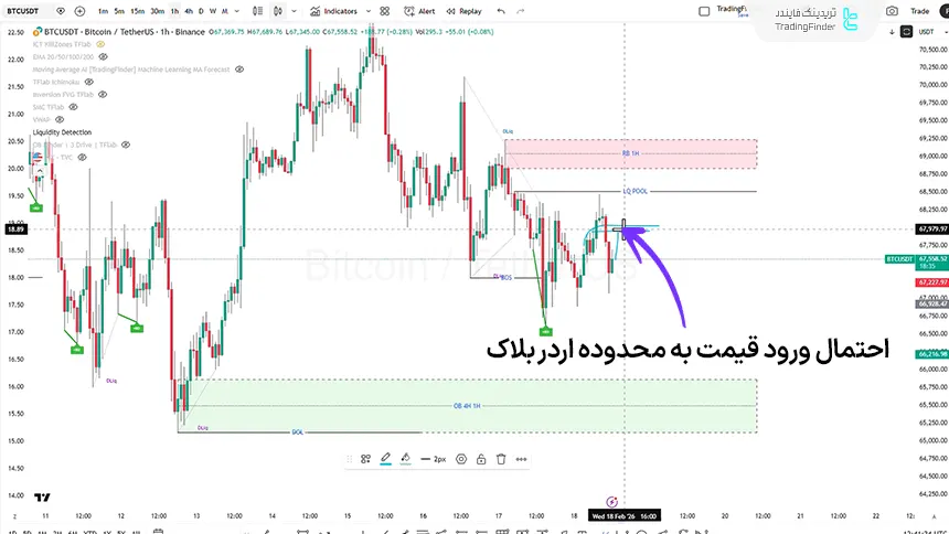 بررسی شاخص بیت کوین تایم فریم 1 ساعته در تاریخ 28 بهمن 1404