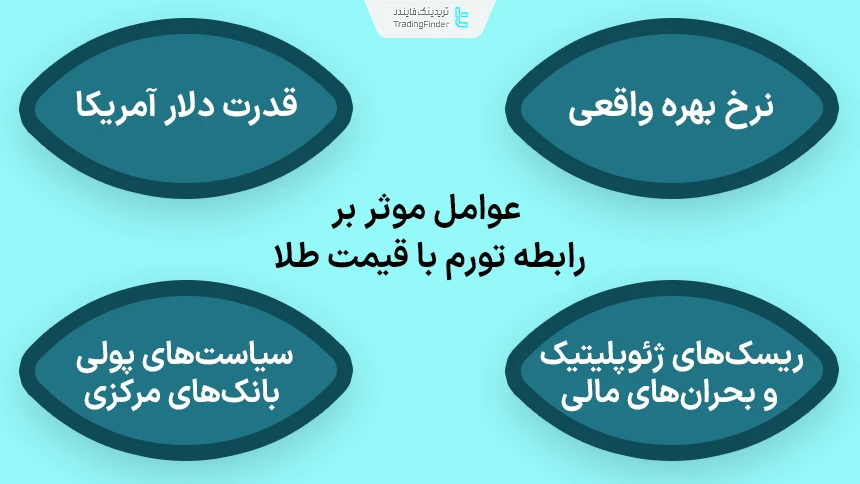 عوامل موثر بر رابطه تورم با قیمت طلا