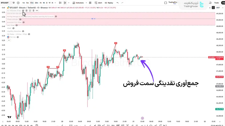 بررسی شاخص بیت کوین تایم فریم 15 دقیقه در تاریخ 2 اسفند 1404