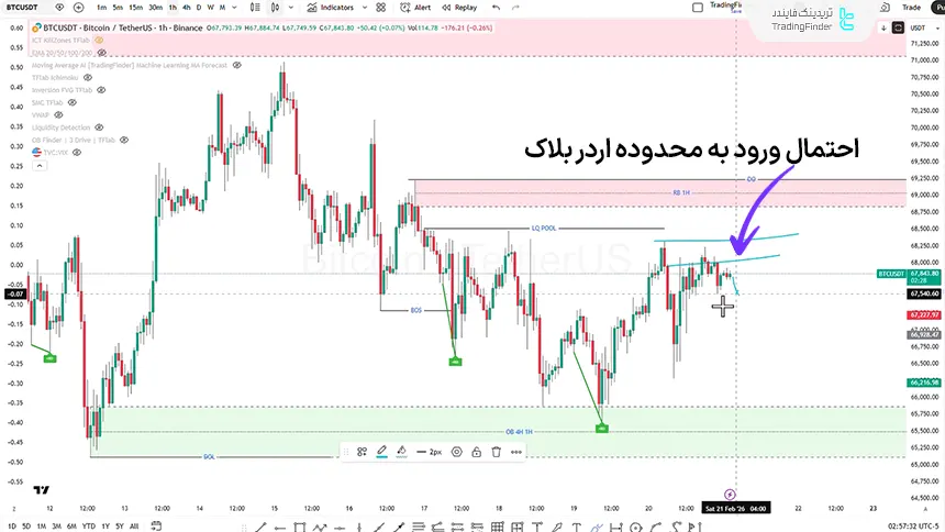  بررسی شاخص بیت کوین تایم فریم 1 ساعته در تاریخ 2 اسفند 1404
