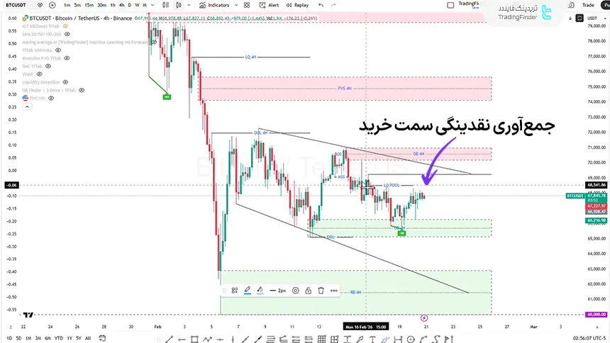 بررسی بیت کوین در تایم فریم 4 ساعته 2 اسفند 1404