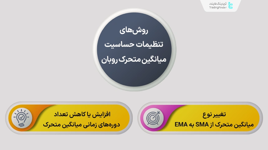 روش‌های تنظیمات حساسیت میانگین متحرک روبان