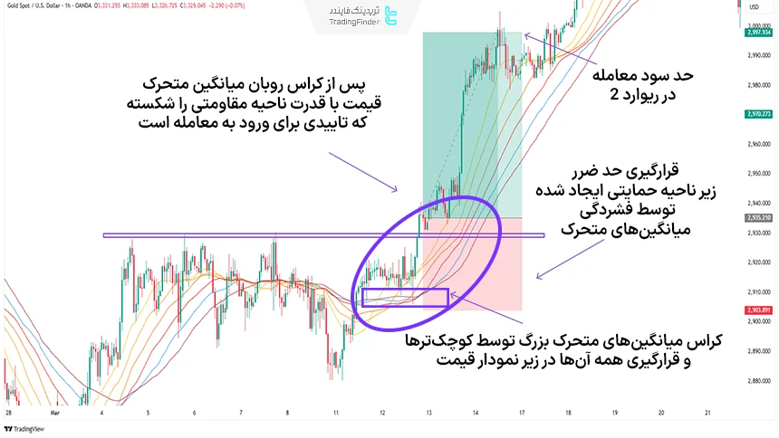 مثال معامله با میانگین متحرک روبان