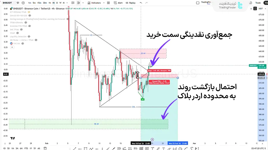 بررسی بایننس کوین در تایم فریم 4 ساعته 2 اسفند 1404