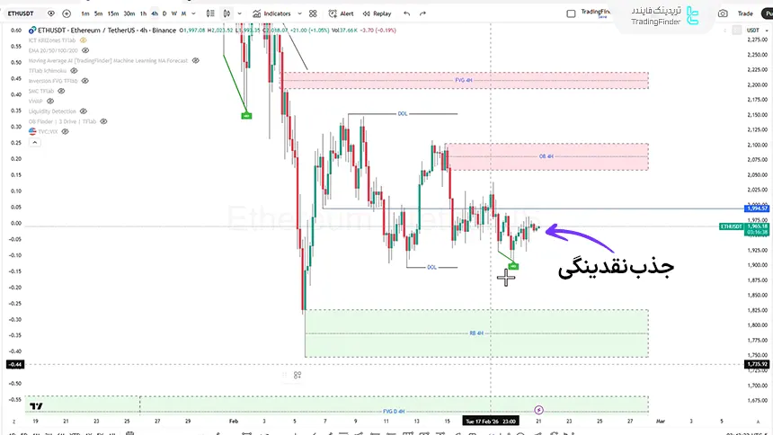 بررسی شاخص اتریوم تایم فریم 4 ساعته در تاریخ 2 اسفند 1404