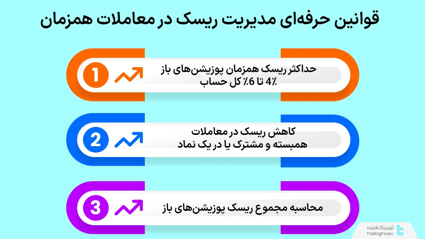 قوانین مدیریت ریسک در معاملات همزمان