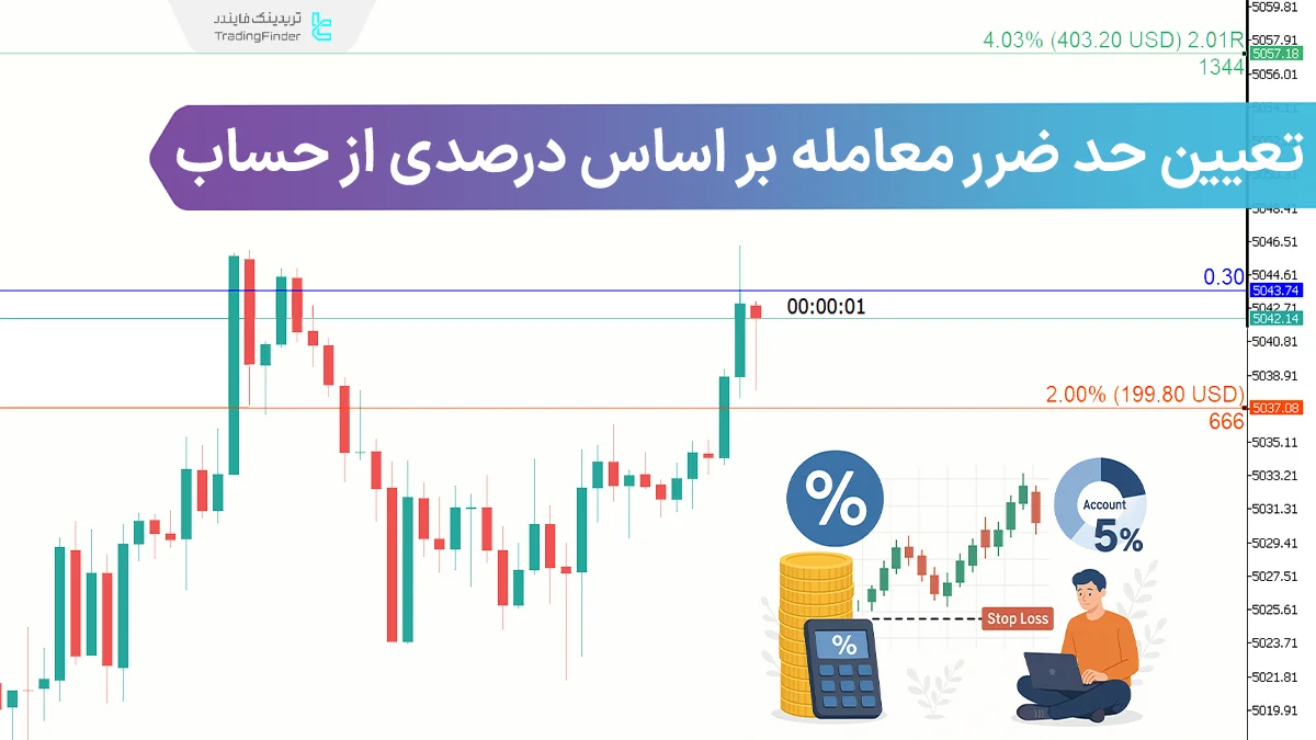 تعیین حد ضرر معامله بر اساس درصدی از حساب - آموزش مدیریت سرمایه درصدی معاملات