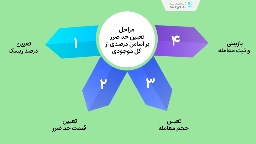 مراحل تعیین حد ضرر