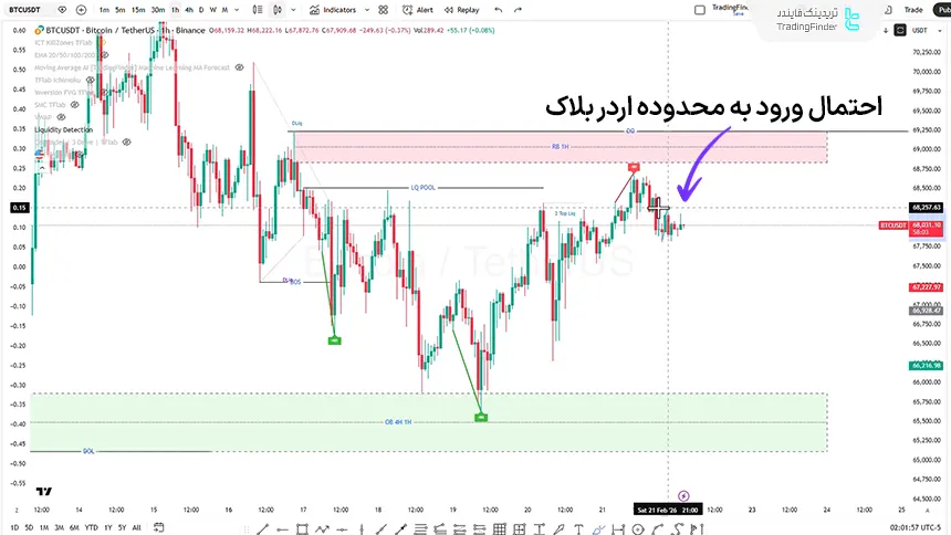 بررسی شاخص بیت کوین تایم فریم 1 ساعته در تاریخ 3 اسفند 1404