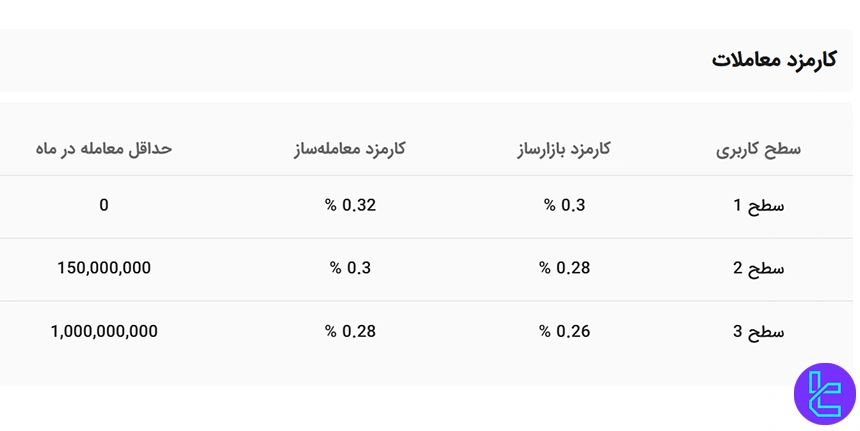کارمزدهای رابین‌کش