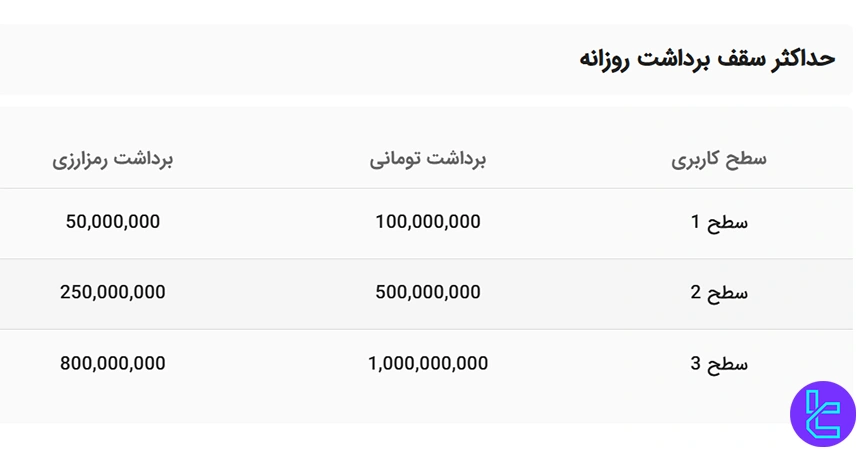 سقف برداشت روزانه در رابین‌کش