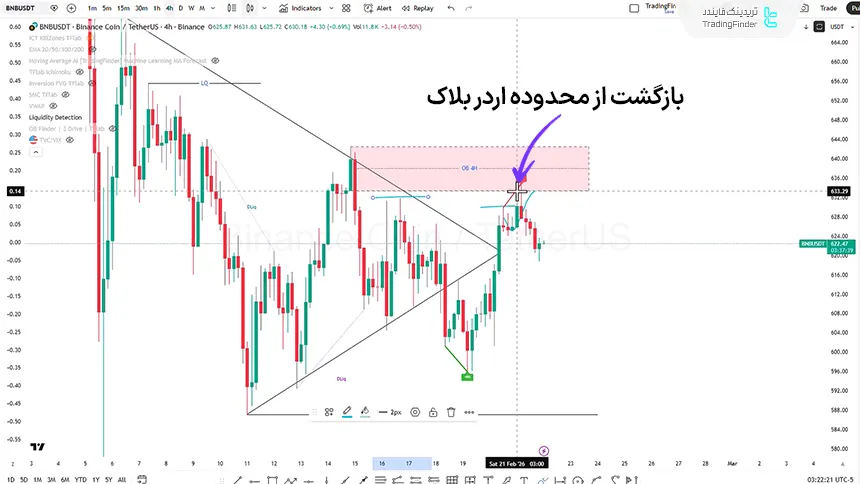 بررسی بایننس کوین در تایم فریم 4 ساعته 3 اسفند 1404