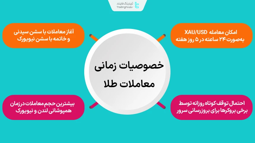 خصوصیات ساعت معاملات طلا در بازار فارکس
