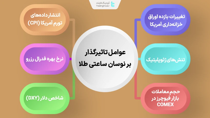 عوامل موثر بر نوسان ساعتی قیمت طلا