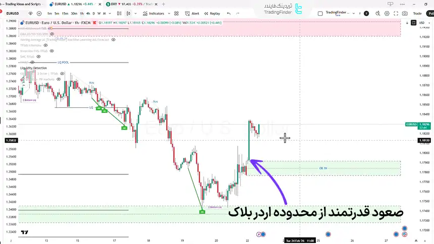 چارت یورو دلار در تایم فریم 1 ساعته، 4 اسفند 1404