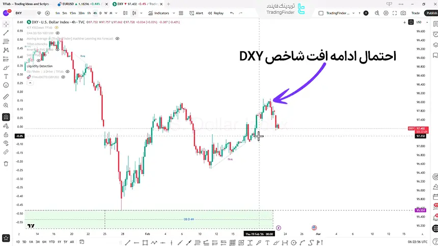 چارت 4 ساعته شاخص DXY در تاریخ 4 اسفند 1404