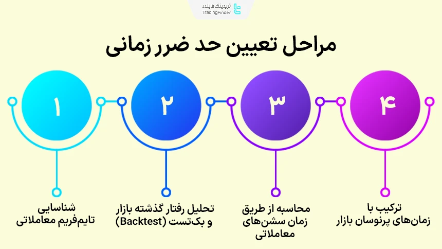 تعیین حد ضرر زمانی
