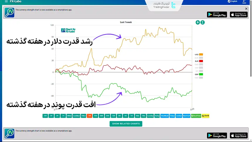 مقایسه قدرت ارزهای دلار، پوند و یورو، 4 اسفند 1404