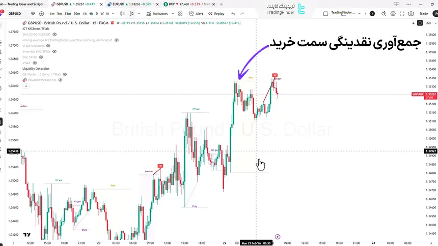 تحلیل GBP/USD در تایم فریم 15 دقیقه، 4 اسفند 1404