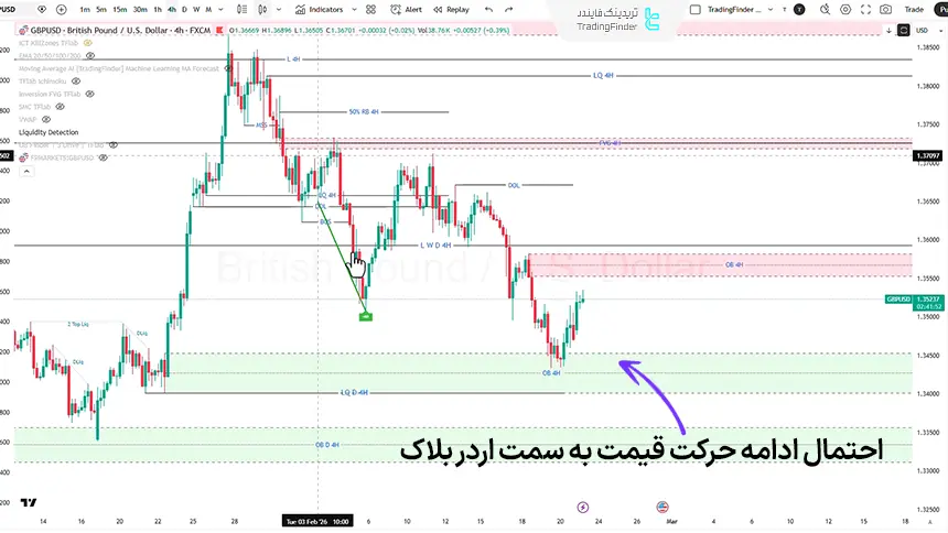 تحلیل GBP/USD در تایم فریم 4 ساعته، 4 اسفند 1404