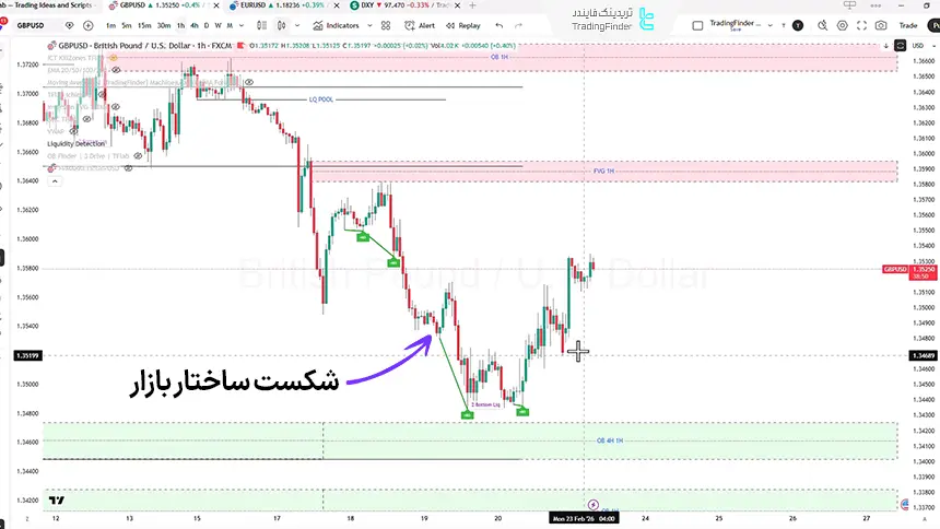 تحلیل GBP/USD در تایم فریم 1 ساعته، 4 اسفند 1404