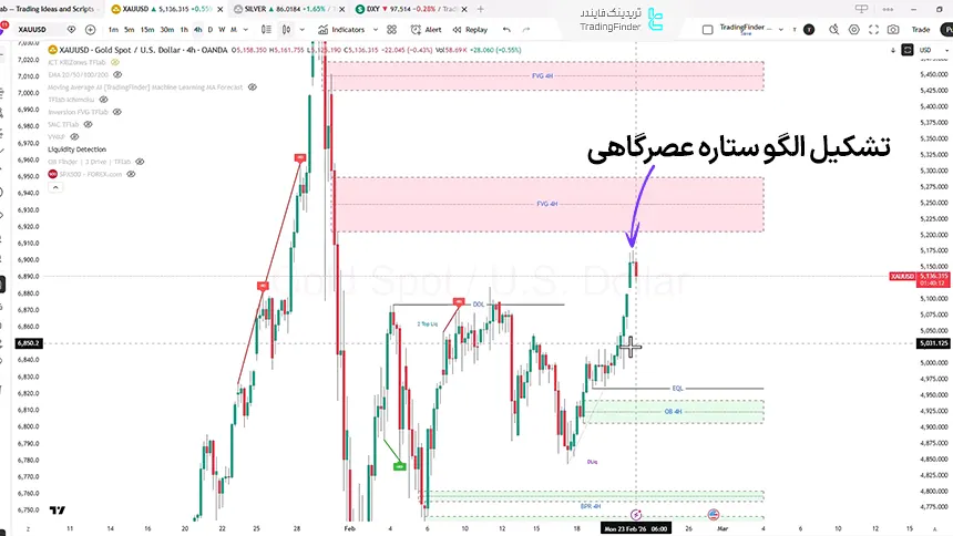 چارت 4 ساعته طلا در تاریخ 4 اسفند 1404
