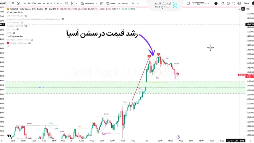 چارت طلا در تایم فریم 15 دقیقه، 4 اسفند 1404