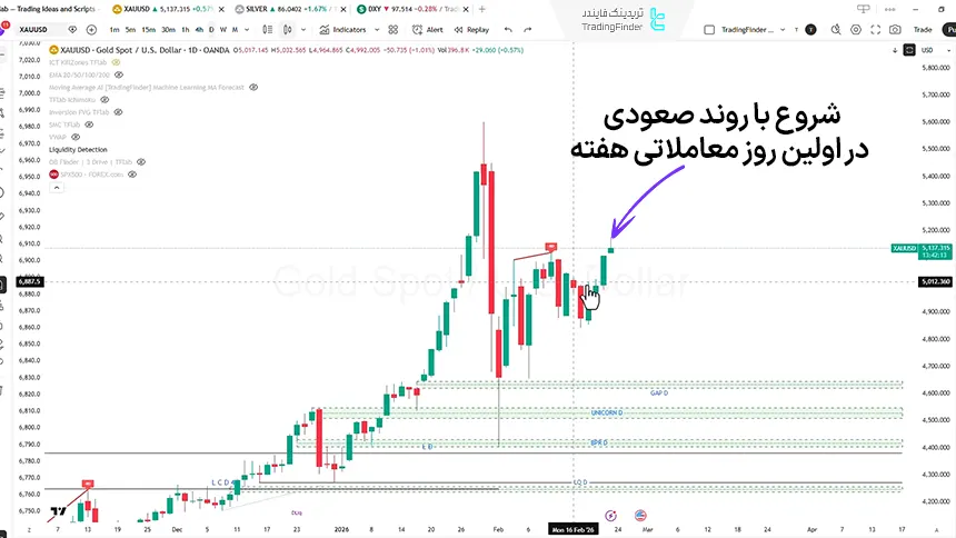 چارت روزانه طلا در تاریخ 4 اسفند 1404