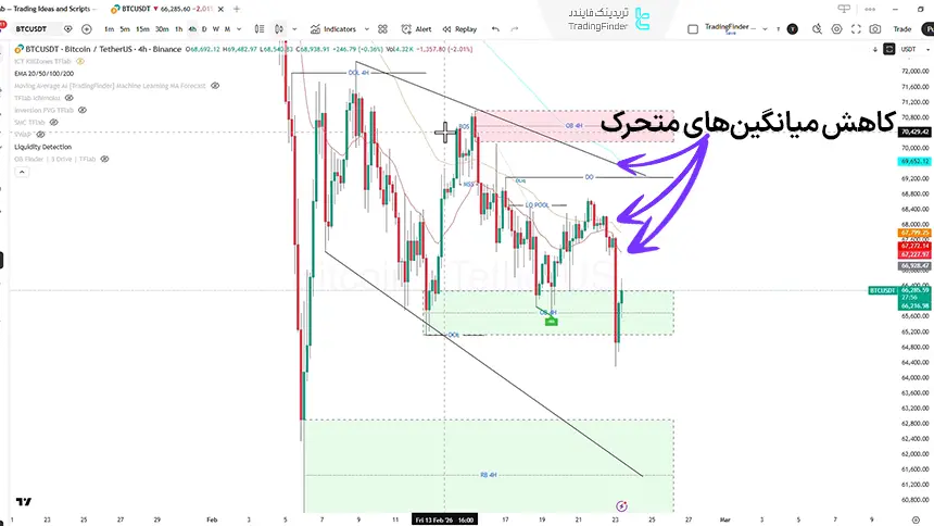 تحلیل بیت کوین در تایم فریم 4 ساعته، 4 اسفند 1404
