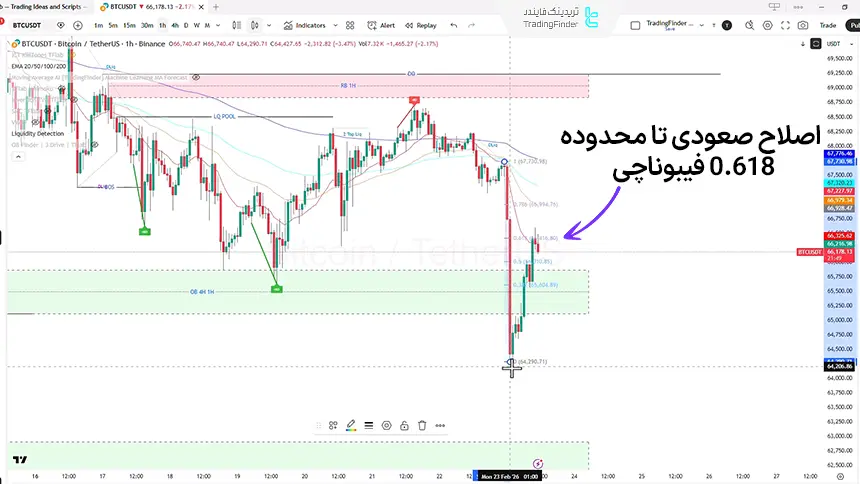 سطوح فیبوناچی بیت کوین در تایم فریم 1 ساعته، 4 اسفند 1404