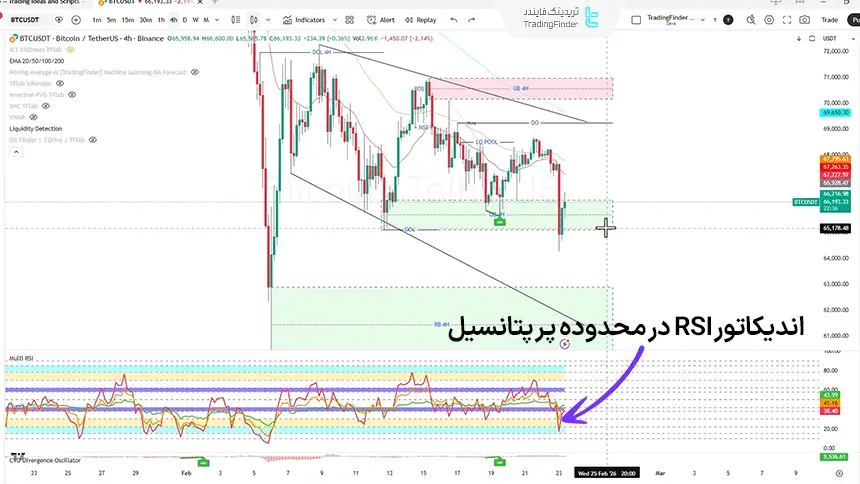 تحلیل RSI بیت کوین در تایم فریم 4 ساعته، 4 اسفند 1404