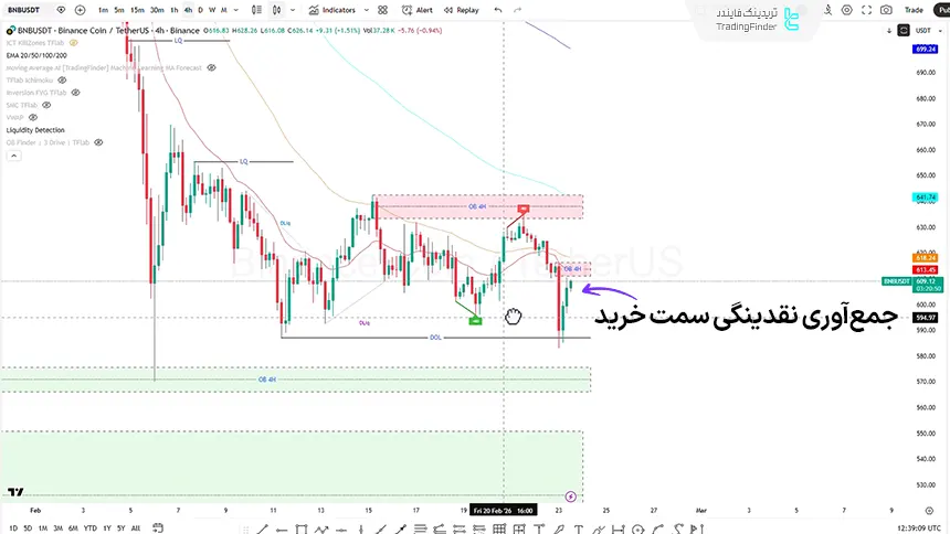 تصویر ارز بایننس کوین در بازه زمانی 1 ساعته 4 اسفند 1404