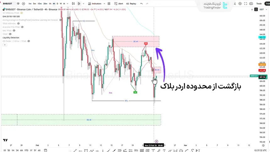 بررسی بایننس کوین در تایم فریم 4 ساعته 4 اسفند 1404