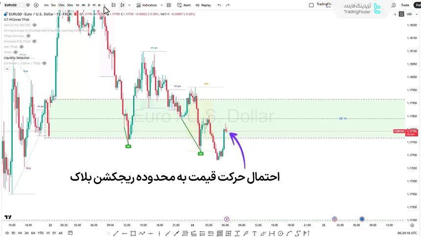 نمودار قیمتی EURUSD تایم فریم 15 دقیقه در تاریخ 5 اسفند 1404