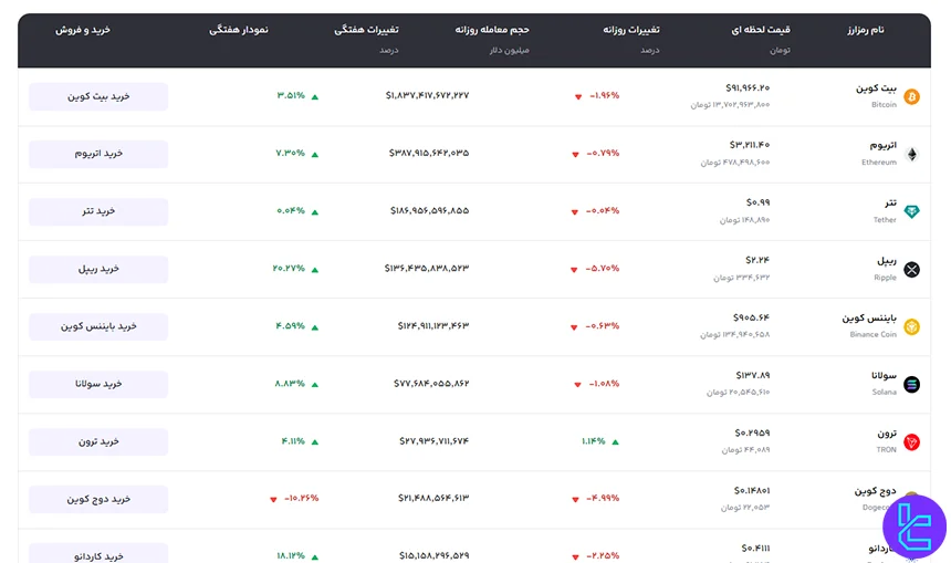 ارزهای دیجیتال موجود در ورسلند
