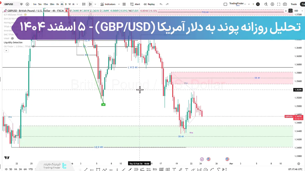 	 تحلیل پوند به دلار (GBP/USD)؛ آیا سطح 1.3354$ هدف بعدی است؟