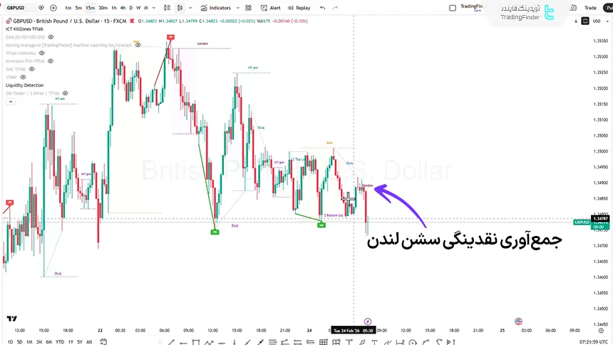تحلیل GBP/USD در تایم فریم 15 دقیقه 5 اسفند 1404
