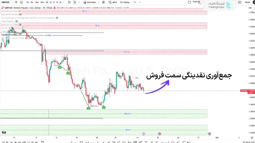 تحلیل GBP/USD در تایم فریم 4 ساعته 5 اسفند 1404
