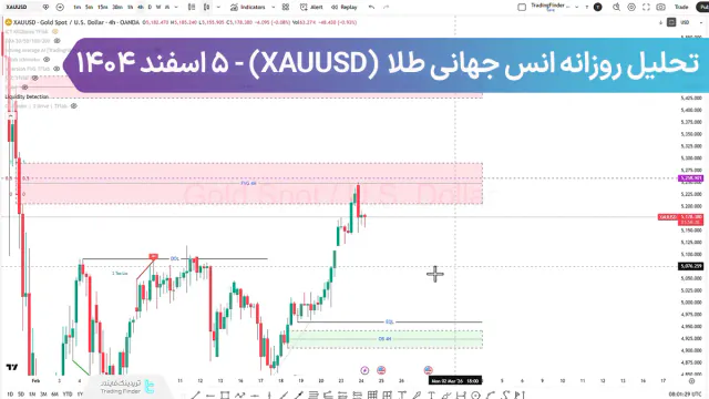 تحلیل روزانه طلا (XAUUSD)؛ حرکت بعدی می تواند معامله گران را غافلگیر کند!